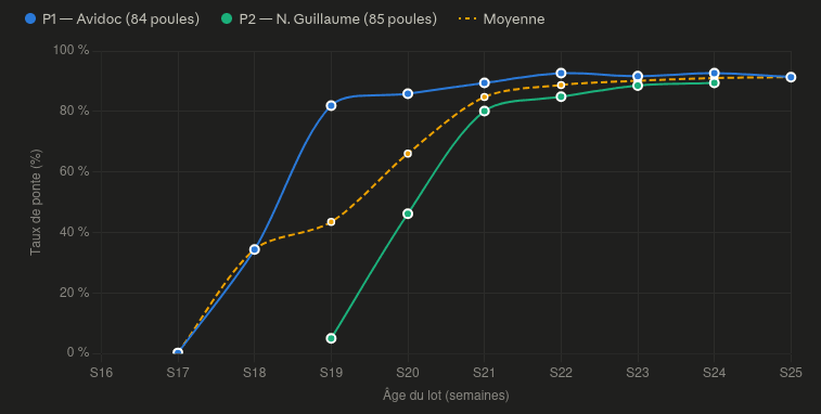 Retour sur la canicule et autres infos